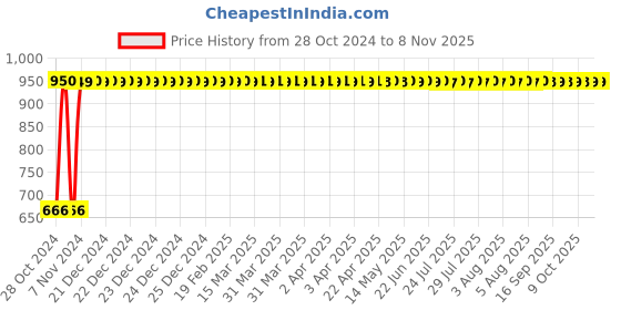 moglix.com GoWoo 2 Pcs 10ml Natural Bergamot Aroma Oil &a; 100ml Amla Oil Set, GWOC137-P5+P165 gowoo Price History Graph from 28 Oct 2024 to 8 Nov 2025