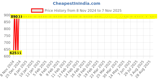 moglix.com GoWoo 2 Pcs 10ml Natural Bergamot Aroma Oil &a; 100ml Black Cumin Oil Set, GWOC140-P5+P168 gowoo Price History Graph from 8 Nov 2024 to 6 Nov 2025