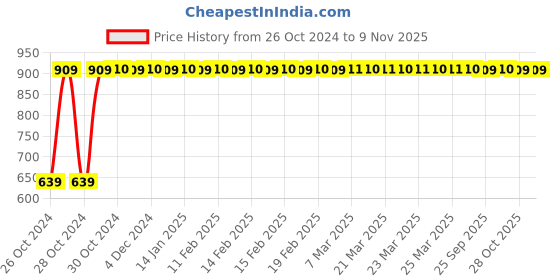 moglix.com GoWoo 2 Pcs 10ml Natural Bergamot Aroma Oil &a; 100ml Cucumber Seed Oil Set, GWOC145-P5+P173 gowoo Price History Graph from 26 Oct 2024 to 7 Nov 2025