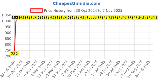 moglix.com GoWoo 2 Pcs 10ml Natural Bergamot Aroma Oil &a; 100ml Moringa Seed Oil Set, GWOC149-P5+P177 gowoo Price History Graph from 30 Oct 2024 to 7 Nov 2025