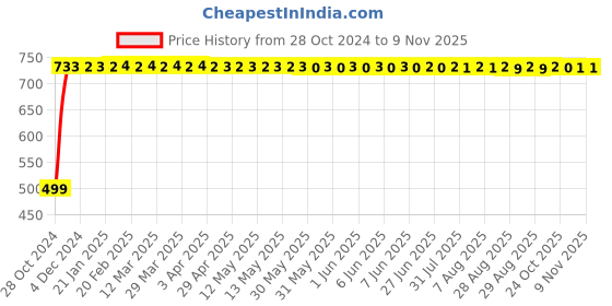 moglix.com GoWoo 2 Pcs 10ml Natural Bergamot Aroma Oil &a; 100ml Neem Oil Set, GWOC158-P5+P186 gowoo Price History Graph from 28 Oct 2024 to 8 Nov 2025