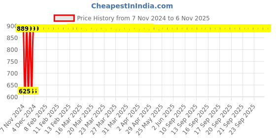 moglix.com GoWoo 2 Pcs 10ml Natural Bergamot Aroma Oil &a; 100ml Onion Seed Oil Set, GWOC152-P5+P180 gowoo Price History Graph from 7 Nov 2024 to 6 Nov 2025