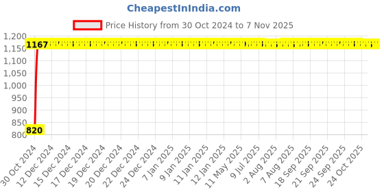 moglix.com GoWoo 2 Pcs 10ml Natural Bitter Orange Aroma Oil &a; 100ml Argan Oil Set, GWOC187-P6+P188 gowoo Price History Graph from 30 Oct 2024 to 6 Nov 2025
