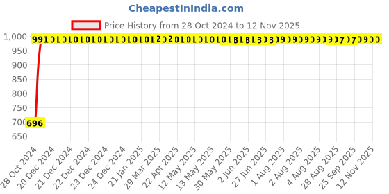 moglix.com GoWoo 2 Pcs 10ml Natural Bitter Orange Aroma Oil &a; 100ml Avocado Oil Set, GWOC166-P6+P167 gowoo Price History Graph from 28 Oct 2024 to 11 Nov 2025