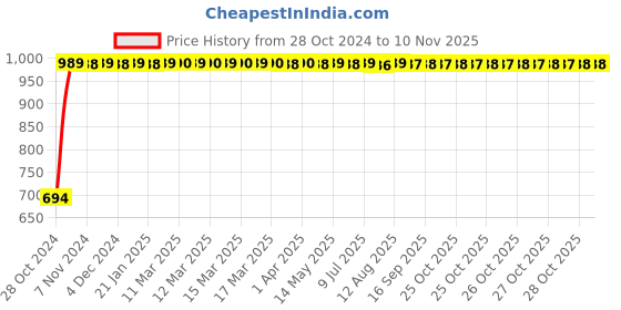 moglix.com GoWoo 2 Pcs 10ml Natural Bitter Orange Aroma Oil &a; 100ml Chaulmoogra Oil Set, GWOC171-P6+P172 gowoo Price History Graph from 28 Oct 2024 to 9 Nov 2025
