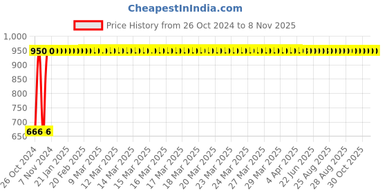 moglix.com GoWoo 2 Pcs 10ml Natural Bitter Orange Aroma Oil &a; 100ml Musk Melon Oil Set, GWOC177-P6+P178 gowoo Price History Graph from 26 Oct 2024 to 7 Nov 2025