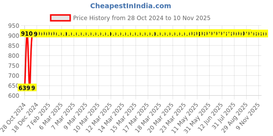moglix.com GoWoo 2 Pcs 10ml Natural Bitter Orange Aroma Oil &a; 100ml Wheat Germ Oil Set, GWOC184-P6+P185 gowoo Price History Graph from 28 Oct 2024 to 10 Nov 2025