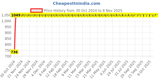 moglix.com GoWoo 2 Pcs 10ml Natural Black Pepper Aroma Oil &a; 100ml Avocado Carrier Oil Set, GWOC193-P7+P167 gowoo Price History Graph from 30 Oct 2024 to 7 Nov 2025