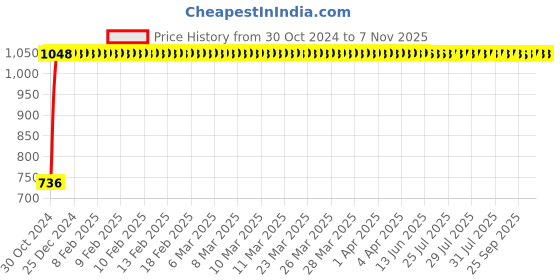 moglix.com GoWoo 2 Pcs 10ml Natural Black Pepper Aroma Oil &a; 100ml Bhringraj Carrier Oil Set, GWOC196-P7+P170 gowoo Price History Graph from 30 Oct 2024 to 6 Nov 2025