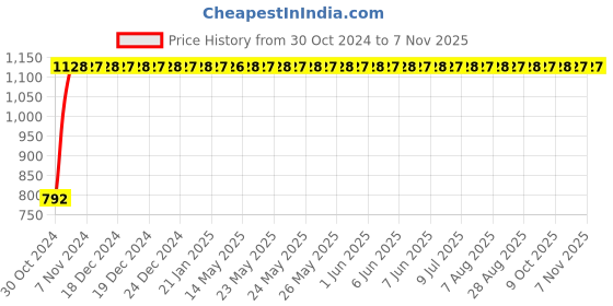 moglix.com GoWoo 2 Pcs 10ml Natural Black Pepper Aroma Oil &a; 100ml Moringa Carrier Oil Set, GWOC203-P7+P177 gowoo Price History Graph from 30 Oct 2024 to 6 Nov 2025