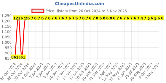 moglix.com GoWoo 2 Pcs 10ml Natural Black Pepper Aroma Oil &a; 100ml Rosehip Seed Carrier Oil Set, GWOC213-P7+P187 gowoo Price History Graph from 26 Oct 2024 to 4 Nov 2025