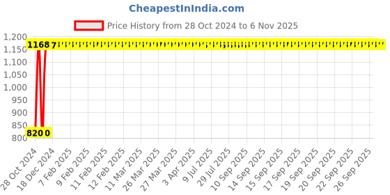 moglix.com GoWoo 2 Pcs 10ml Natural Black Pepper Aroma Oil &a; 100ml Walnut Carrier Oil Set, GWOC209-P7+P183 gowoo Price History Graph from 28 Oct 2024 to 6 Nov 2025