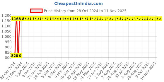 moglix.com GoWoo 2 Pcs 10ml Natural Cajeput Aroma Oil &a; 100ml Argan Carrier Oil Set, GWOC241-P8+P188 gowoo Price History Graph from 28 Oct 2024 to 11 Nov 2025
