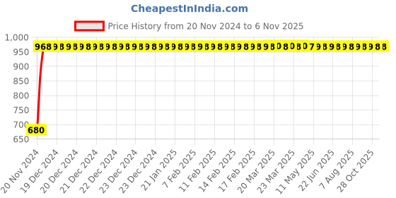 moglix.com GoWoo 2 Pcs 10ml Natural Cajeput Aroma Oil &a; 100ml Avocado Carrier Oil Set, GWOC220-P8+P167 gowoo Price History Graph from 20 Nov 2024 to 6 Nov 2025