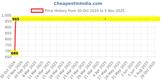 moglix.com GoWoo 2 Pcs 10ml Natural Cajeput Aroma Oil &a; 100ml Brahmi Carrier Oil Set, GWOC222-P8+P169 gowoo Price History Graph from 30 Oct 2024 to 5 Nov 2025