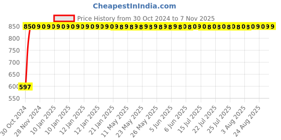 moglix.com GoWoo 2 Pcs 10ml Natural Cajeput Aroma Oil &a; 100ml Coconut Carrier Oil Set, GWOC242-P8+P189 gowoo Price History Graph from 30 Oct 2024 to 6 Nov 2025