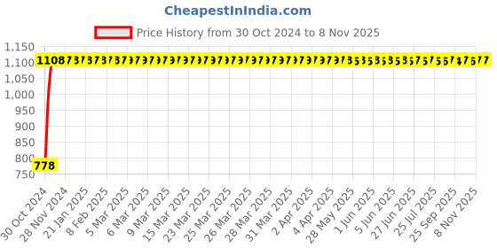 moglix.com GoWoo 2 Pcs 10ml Natural Cajeput Aroma Oil &a; 100ml Walnut Carrier Oil Set, GWOC236-P8+P183 gowoo Price History Graph from 30 Oct 2024 to 7 Nov 2025