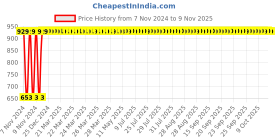 moglix.com GoWoo 2 Pcs 10ml Natural Catnip Aroma Oil &a; 100ml Aloe Vera Carrier Oil Set, GWOC243-P9+P163 gowoo Price History Graph from 7 Nov 2024 to 9 Nov 2025