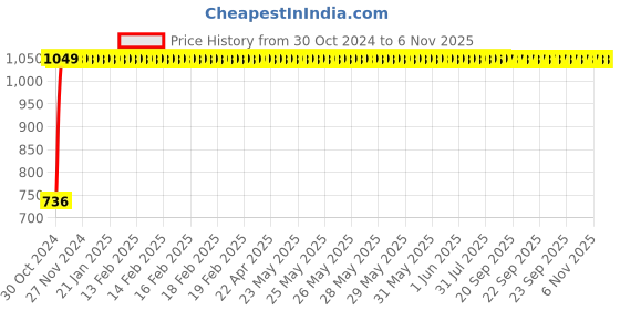 moglix.com GoWoo 2 Pcs 10ml Natural Catnip Aroma Oil &a; 100ml Bhringraj Carrier Oil Set, GWOC250-P9+P170 gowoo Price History Graph from 30 Oct 2024 to 5 Nov 2025