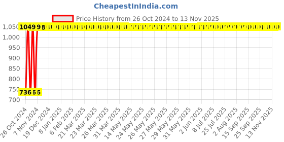moglix.com GoWoo 2 Pcs 10ml Natural Catnip Aroma Oil &a; 100ml Jojoba Carrier Oil Set, GWOC255-P9+P175 gowoo Price History Graph from 26 Oct 2024 to 10 Nov 2025