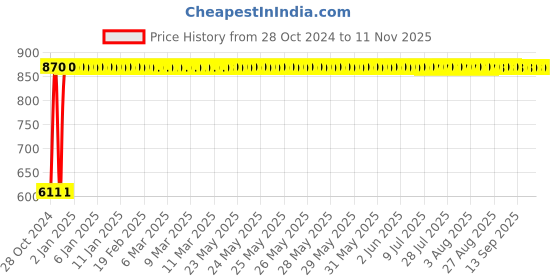moglix.com GoWoo 2 Pcs 10ml Natural Cedarwood Aroma Oil &a; 100ml Black Cumin Carrier Oil Set, GWOC275-P10+P168 gowoo Price History Graph from 28 Oct 2024 to 11 Nov 2025