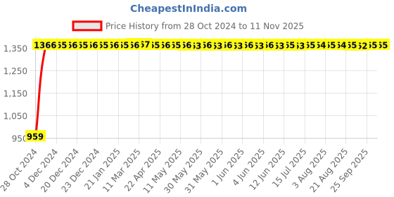 moglix.com GoWoo 2 Pcs 10ml Natural Cedarwood Aroma Oil &a; 100ml Calendula Carrier Oil Set, GWOC278-P10+P171 gowoo Price History Graph from 28 Oct 2024 to 11 Nov 2025