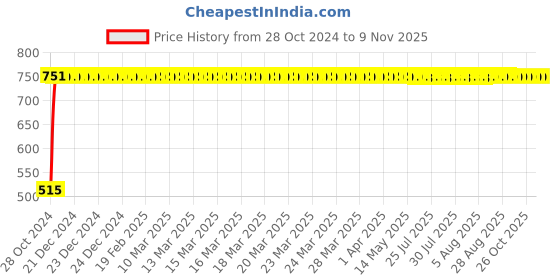 moglix.com GoWoo 2 Pcs 10ml Natural Cedarwood Aroma Oil &a; 100ml Olive Carrier Oil Set, GWOC286-P10+P179 gowoo Price History Graph from 28 Oct 2024 to 9 Nov 2025