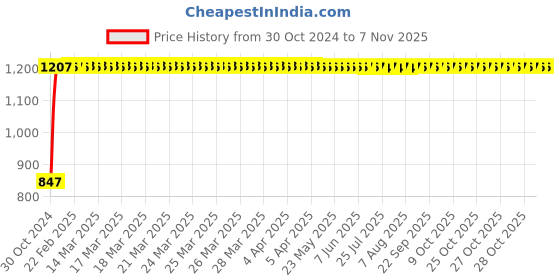 moglix.com GoWoo 2 Pcs 10ml Natural Chamomile Blue Aroma Oil &a; 100ml Amla Carrier Oil Set, GWOC299-P11+P165 gowoo Price History Graph from 30 Oct 2024 to 7 Nov 2025