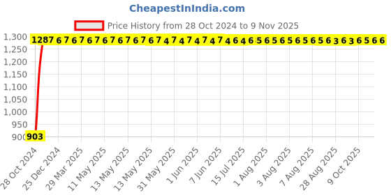 moglix.com GoWoo 2 Pcs 10ml Natural Chamomile Blue Aroma Oil &a; 100ml Pomegranate Seed Carrier Oil Set, GWOC318-P11+P184 gowoo Price History Graph from 28 Oct 2024 to 8 Nov 2025