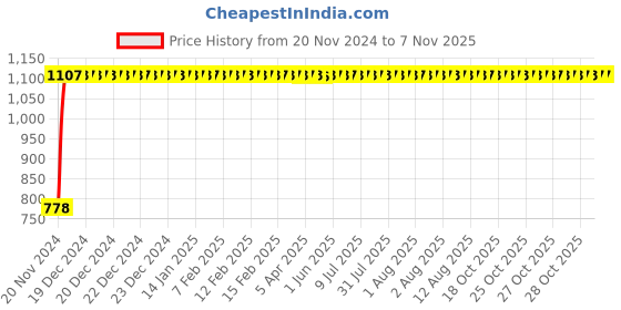 moglix.com GoWoo 2 Pcs 10ml Natural Chamomile Blue Aroma Oil &a; 100ml Wheat Germ Carrier Oil Set, GWOC319-P11+P185 gowoo Price History Graph from 20 Nov 2024 to 6 Nov 2025