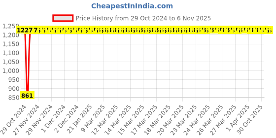 moglix.com GoWoo 2 Pcs 10ml Natural Chamomile Roman Aroma Oil &a; 100ml Bhringraj Carrier Oil Set, GWOC331-P12+P170 gowoo Price History Graph from 29 Oct 2024 to 6 Nov 2025