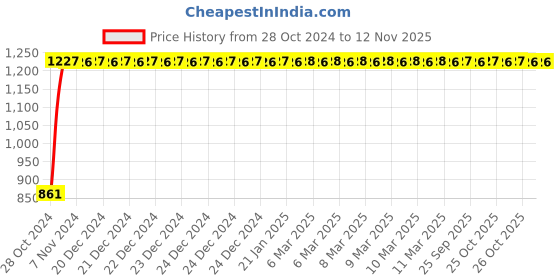 moglix.com GoWoo 2 Pcs 10ml Natural Chamomile Roman Aroma Oil &a; 100ml Jojoba Carrier Oil Set, GWOC336-P12+P175 gowoo Price History Graph from 28 Oct 2024 to 11 Nov 2025