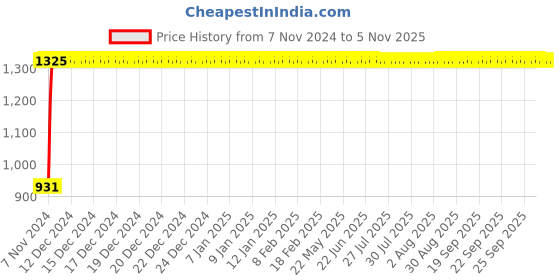 moglix.com GoWoo 2 Pcs 10ml Natural Chamomile Roman Aroma Oil &a; 100ml Moringa Seed Carrier Oil Set, GWOC338-P12+P177 gowoo Price History Graph from 7 Nov 2024 to 5 Nov 2025