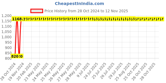 moglix.com GoWoo 2 Pcs 10ml Natural Chamomile Roman Aroma Oil &a; 100ml Onion Seed Carrier Oil Set, GWOC341-P12+P180 gowoo Price History Graph from 28 Oct 2024 to 11 Nov 2025