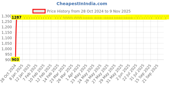 moglix.com GoWoo 2 Pcs 10ml Natural Chamomile Roman Aroma Oil &a; 100ml Papaya Seed Carrier Oil Set, GWOC342-P12+P181 gowoo Price History Graph from 28 Oct 2024 to 8 Nov 2025