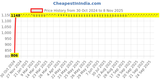 moglix.com GoWoo 2 Pcs 10ml Natural Chamomile Roman Aroma Oil &a; 100ml Wheat Germ Carrier Oil Set, GWOC346-P12+P185 gowoo Price History Graph from 30 Oct 2024 to 6 Nov 2025