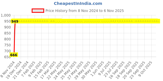 moglix.com GoWoo 2 Pcs 10ml Natural Cinnamon Bark Aroma Oil &a; 100ml Amla Carrier Oil Set, GWOC353-P13+P165 gowoo Price History Graph from 8 Nov 2024 to 6 Nov 2025