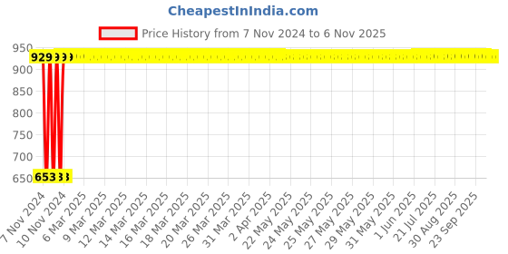 moglix.com GoWoo 2 Pcs 10ml Natural Cinnamon Bark Aroma Oil &a; 100ml Brahmi Carrier Oil Set, GWOC357-P13+P169 gowoo Price History Graph from 7 Nov 2024 to 6 Nov 2025
