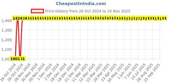 moglix.com GoWoo 2 Pcs 10ml Natural Cinnamon Bark Aroma Oil &a; 100ml Calendula Carrier Oil Set, GWOC359-P13+P171 gowoo Price History Graph from 26 Oct 2024 to 9 Nov 2025