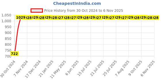 moglix.com GoWoo 2 Pcs 10ml Natural Cinnamon Bark Aroma Oil &a; 100ml Moringa Seed Carrier Oil Set, GWOC365-P13+P177 gowoo Price History Graph from 30 Oct 2024 to 6 Nov 2025