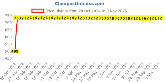 moglix.com GoWoo 2 Pcs 10ml Natural Cinnamon Bark Aroma Oil &a; 100ml Neem Carrier Oil Set, GWOC374-P13+P186 gowoo Price History Graph from 28 Oct 2024 to 8 Nov 2025