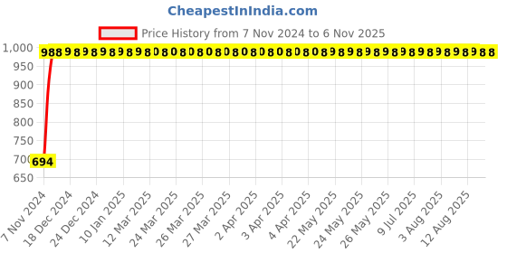 moglix.com GoWoo 2 Pcs 10ml Natural Cinnamon Bark Aroma Oil &a; 100ml Papaya Seed Carrier Oil Set, GWOC369-P13+P181 gowoo Price History Graph from 7 Nov 2024 to 6 Nov 2025