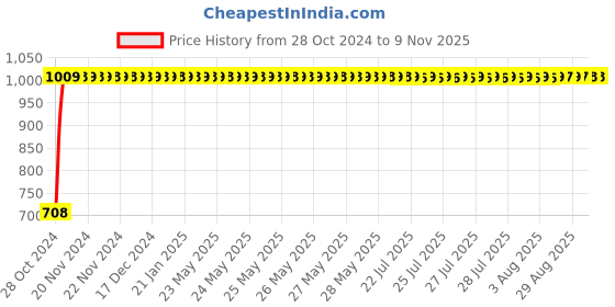 moglix.com GoWoo 2 Pcs 10ml Natural Cinnamon Leaf Aroma Oil &a; 100ml Almond Carrier Oil Set, GWOC379-P14+P164 gowoo Price History Graph from 28 Oct 2024 to 8 Nov 2025