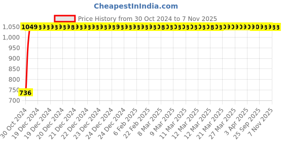 moglix.com GoWoo 2 Pcs 10ml Natural Cinnamon Leaf Aroma Oil &a; 100ml Amla Carrier Oil Set, GWOC380-P14+P165 gowoo Price History Graph from 30 Oct 2024 to 6 Nov 2025