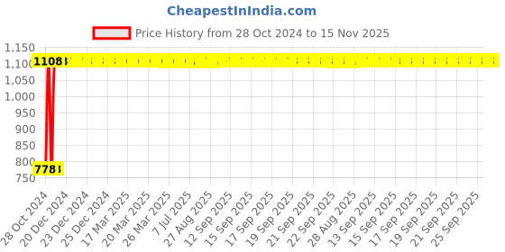 moglix.com GoWoo 2 Pcs 10ml Natural Cinnamon Leaf Aroma Oil &a; 100ml Moringa Seed Carrier Oil Set, GWOC392-P14+P177 gowoo Price History Graph from 28 Oct 2024 to 15 Nov 2025