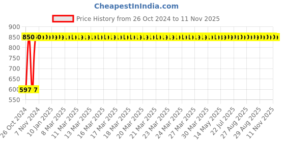moglix.com GoWoo 2 Pcs 10ml Natural Cinnamon Leaf Aroma Oil &a; 100ml Olive Carrier Oil Set, GWOC394-P14+P179 gowoo Price History Graph from 26 Oct 2024 to 11 Nov 2025