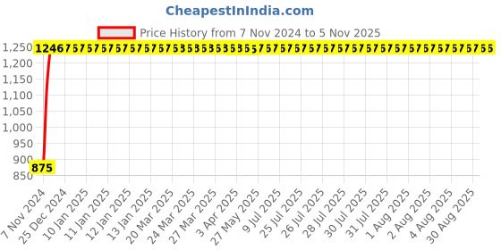moglix.com GoWoo 2 Pcs 10ml Natural Clary Sage Aroma Oil &a; 100ml Argan Carrier Oil Set, GWOC430-P15+P188 gowoo Price History Graph from 7 Nov 2024 to 5 Nov 2025