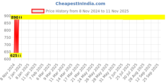 moglix.com GoWoo 2 Pcs 10ml Natural Clary Sage Aroma Oil &a; 100ml Olive Carrier Oil Set, GWOC421-P15+P179 gowoo Price History Graph from 8 Nov 2024 to 9 Nov 2025