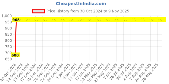 moglix.com GoWoo 2 Pcs 10ml Natural Clove Aroma Oil &a; 100ml Aloe Vera Carrier Oil Set, GWOC432-P16+P163 gowoo Price History Graph from 30 Oct 2024 to 6 Nov 2025
