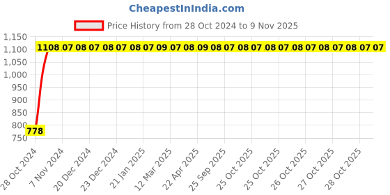 moglix.com GoWoo 2 Pcs 10ml Natural Clove Aroma Oil &a; 100ml Amla Carrier Oil Set, GWOC434-P16+P165 gowoo Price History Graph from 28 Oct 2024 to 9 Nov 2025